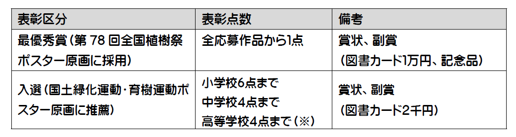 表彰区分、表彰点数