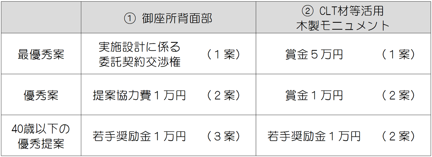 ①、②における表彰等